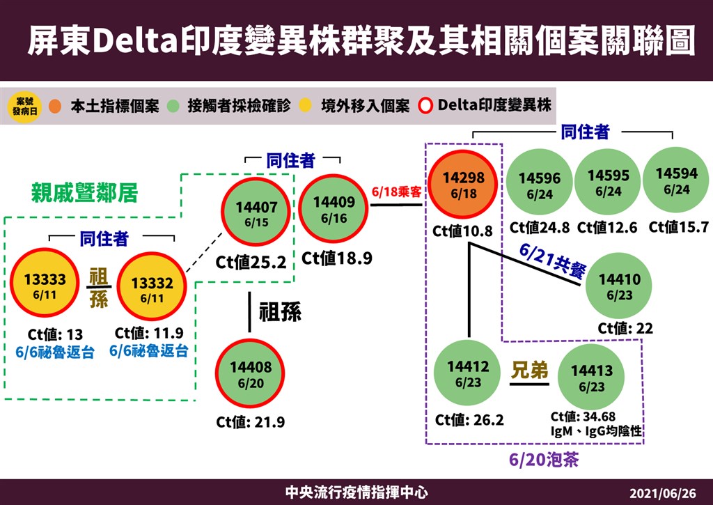 指揮中心26日宣布,屏東計程車司機群聚案病毒定序結果出爐,包括秘魯祖孫在內,12名染疫者中有6人感染Delta變異株。(指揮中心提供).jpg 指揮中心26日宣布,屏東計程車司機群聚案病毒定序結果出爐,包括秘魯祖孫在內,12名染疫者中有6人感染Delta變異株。(指揮中心提供).jpg