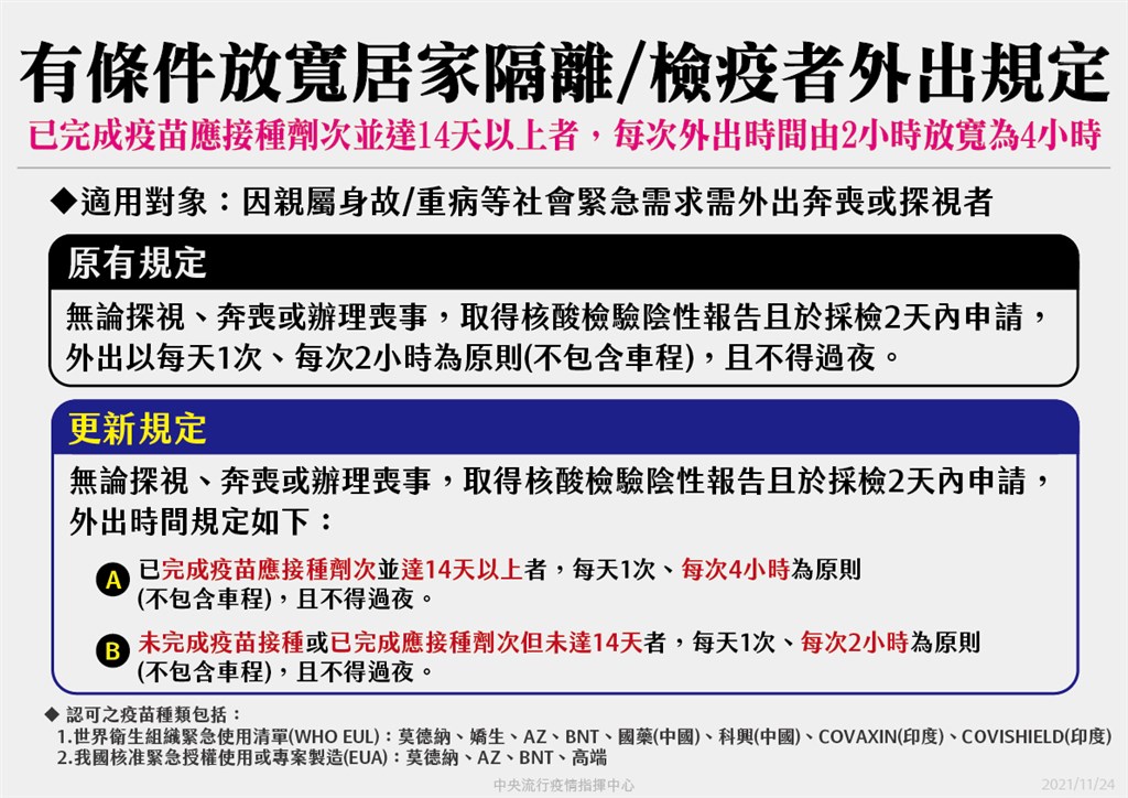 指揮中心指揮官陳時中宣布,居家檢疫、隔離者若完整接種疫苗,外出奔喪或探視的時間將從每天2小時放寬至4小時。(指揮中心提供).jpg 指揮中心指揮官陳時中宣布,居家檢疫、隔離者若完整接種疫苗,外出奔喪或探視的時間將從每天2小時放寬至4小時。(指揮中心提供).jpg