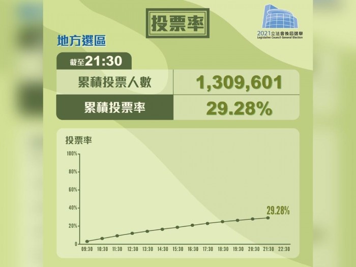 截至晚上9時半,地方選區累計投票率29.28%。(2021立法會換屆選舉社交網頁).jpg 截至晚上9時半,地方選區累計投票率29.28%。(2021立法會換屆選舉社交網頁).jpg
