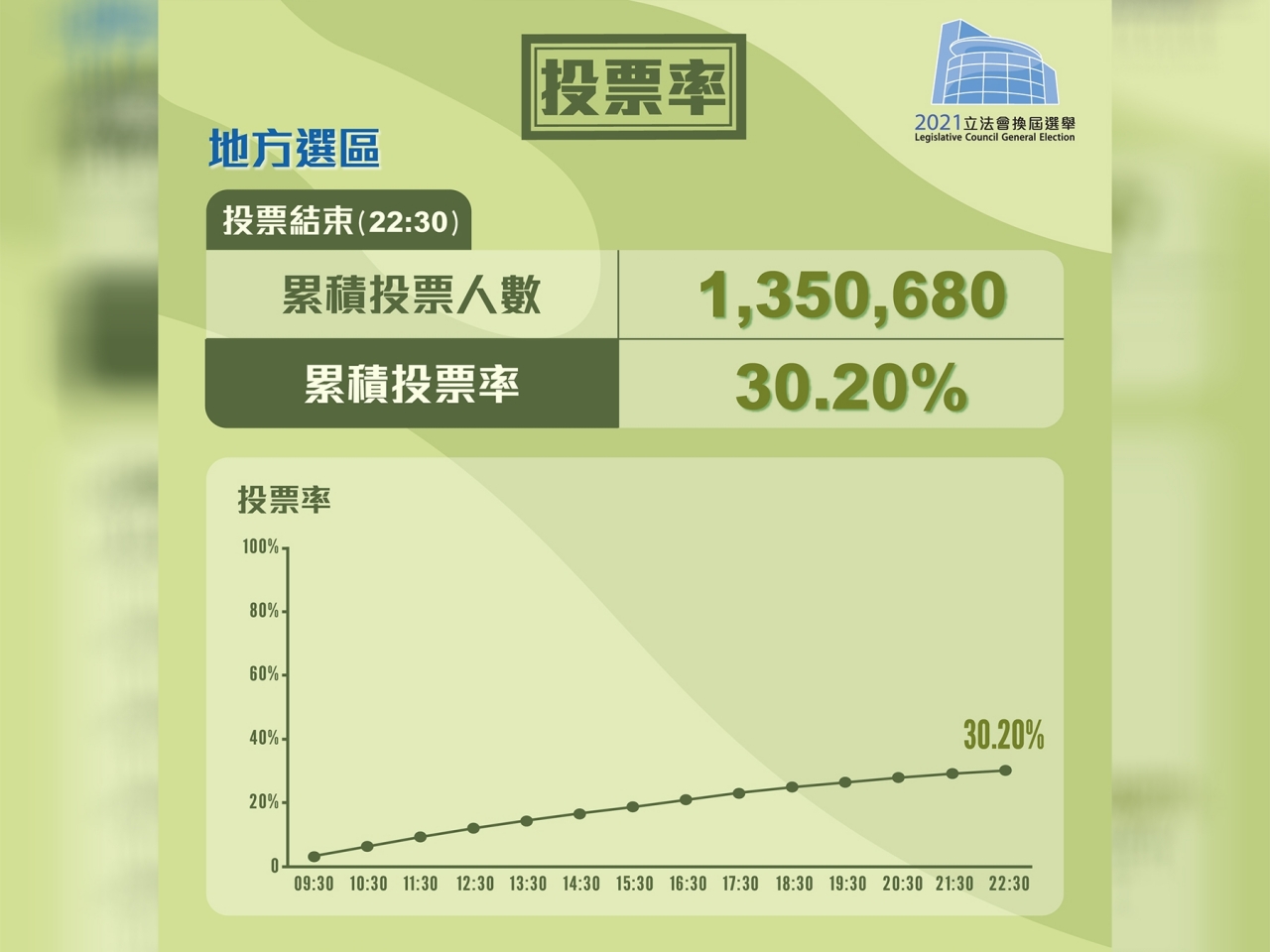 投票日全日有約135萬多人投票,投票率為30.2%。(2021年立法會換屆選舉社交網頁截圖).jpg 投票日全日有約135萬多人投票,投票率為30.2%。(2021年立法會換屆選舉社交網頁截圖).jpg